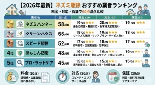 ネズミ駆除おすすめ業者ランキング