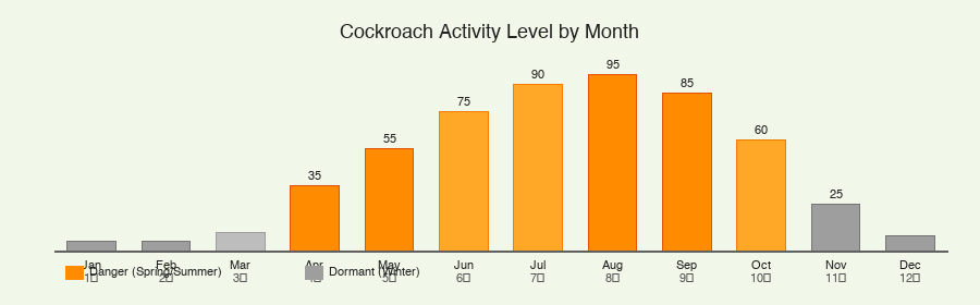 ゴキブリ月別活動レベルグラフ