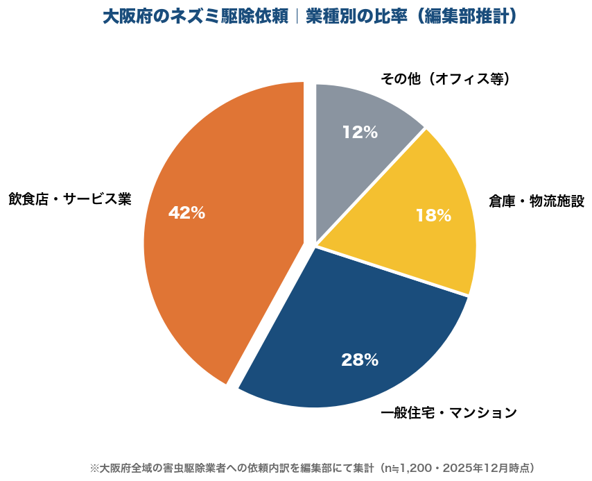 大阪府のネズミ駆除依頼の業種別比率
