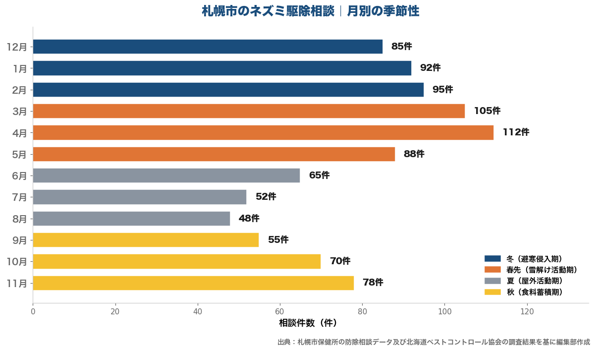 札幌市のネズミ駆除相談の月別季節性
