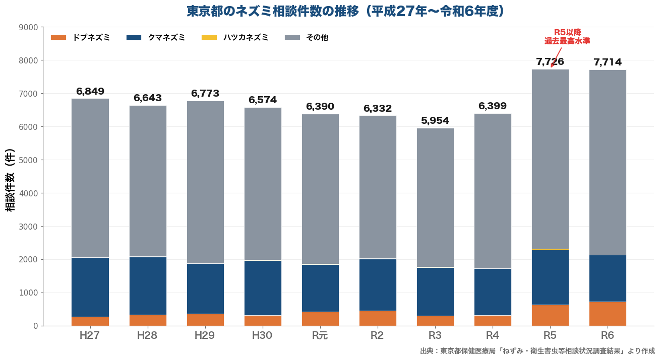 東京都のネズミ相談件数の推移グラフ
