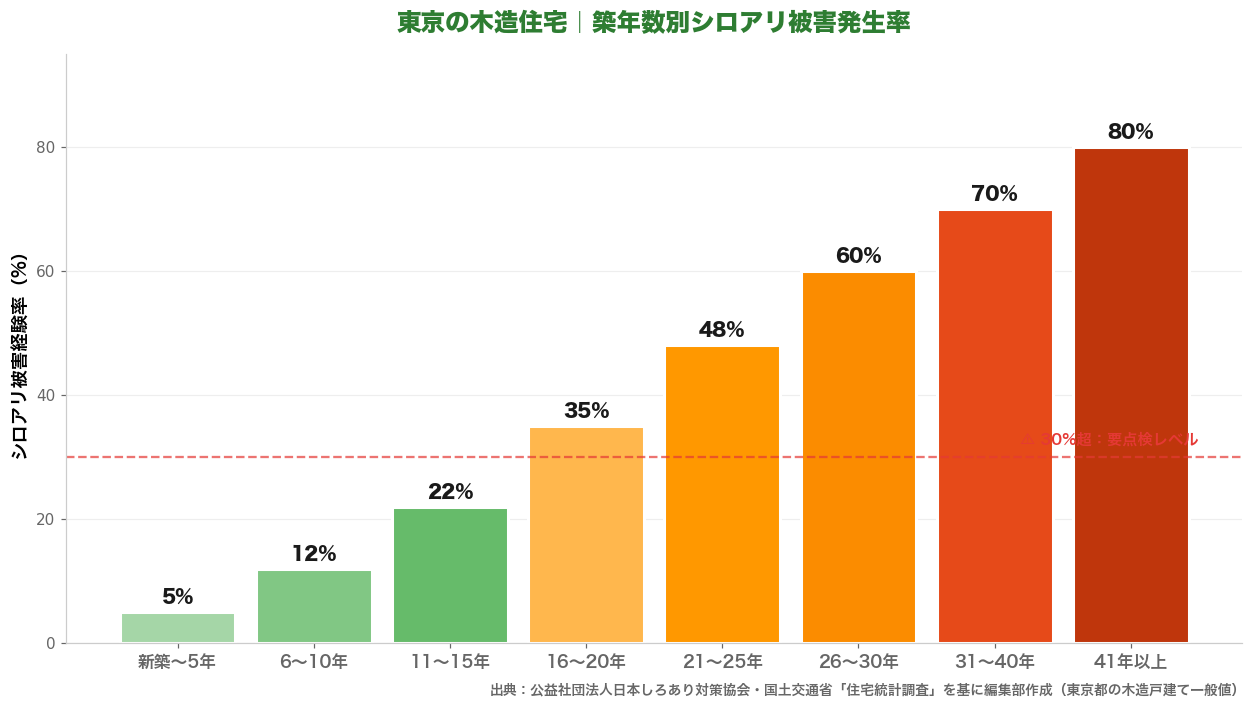 東京の築年数別シロアリ被害発生率