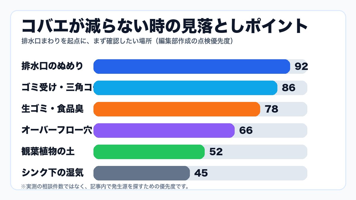 コバエが減らない時の見落としポイントを示すグラフ
