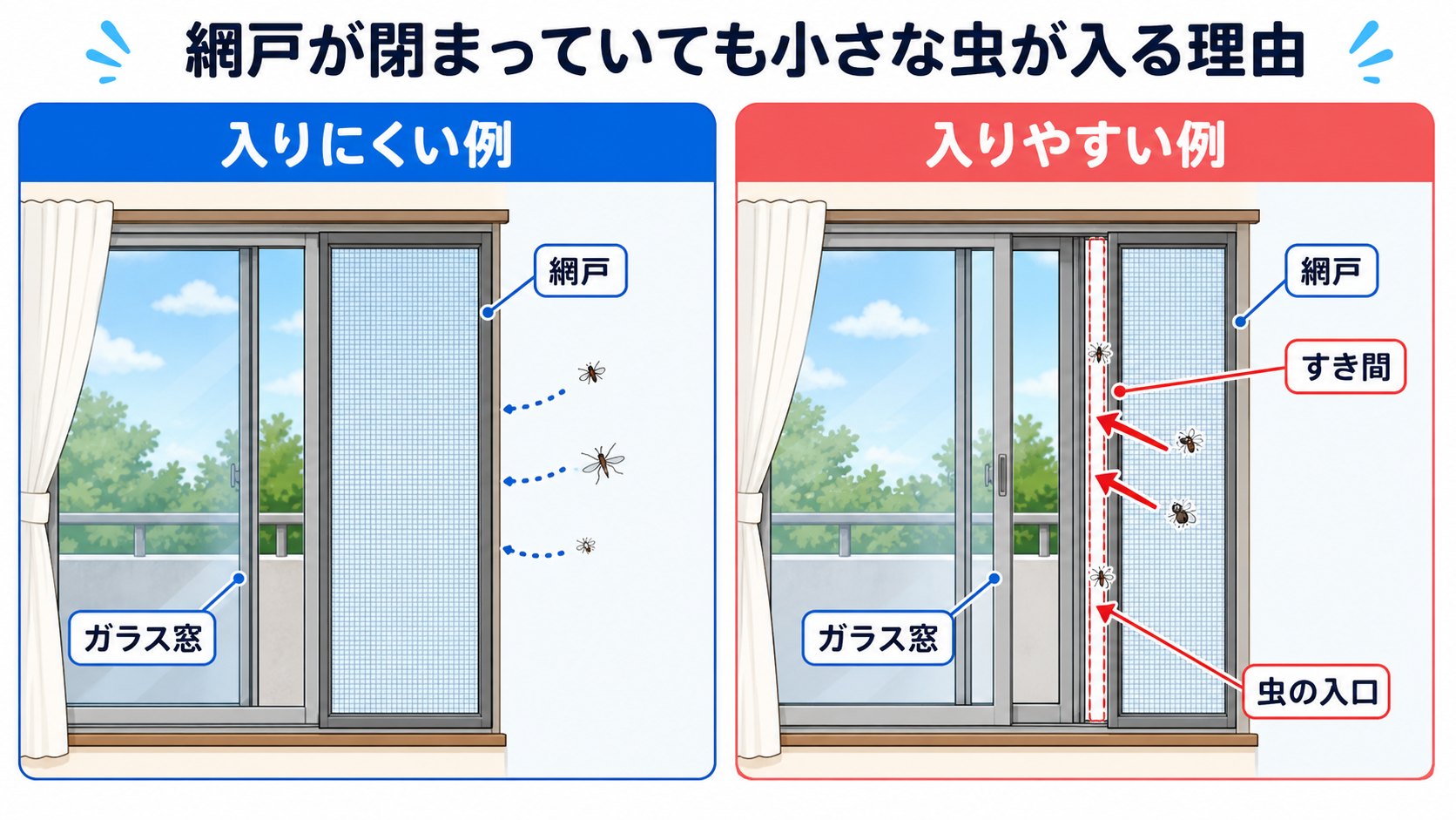 網戸を閉めていても小さい虫が入る理由を、入りにくい例と入りやすい例で比較した図解