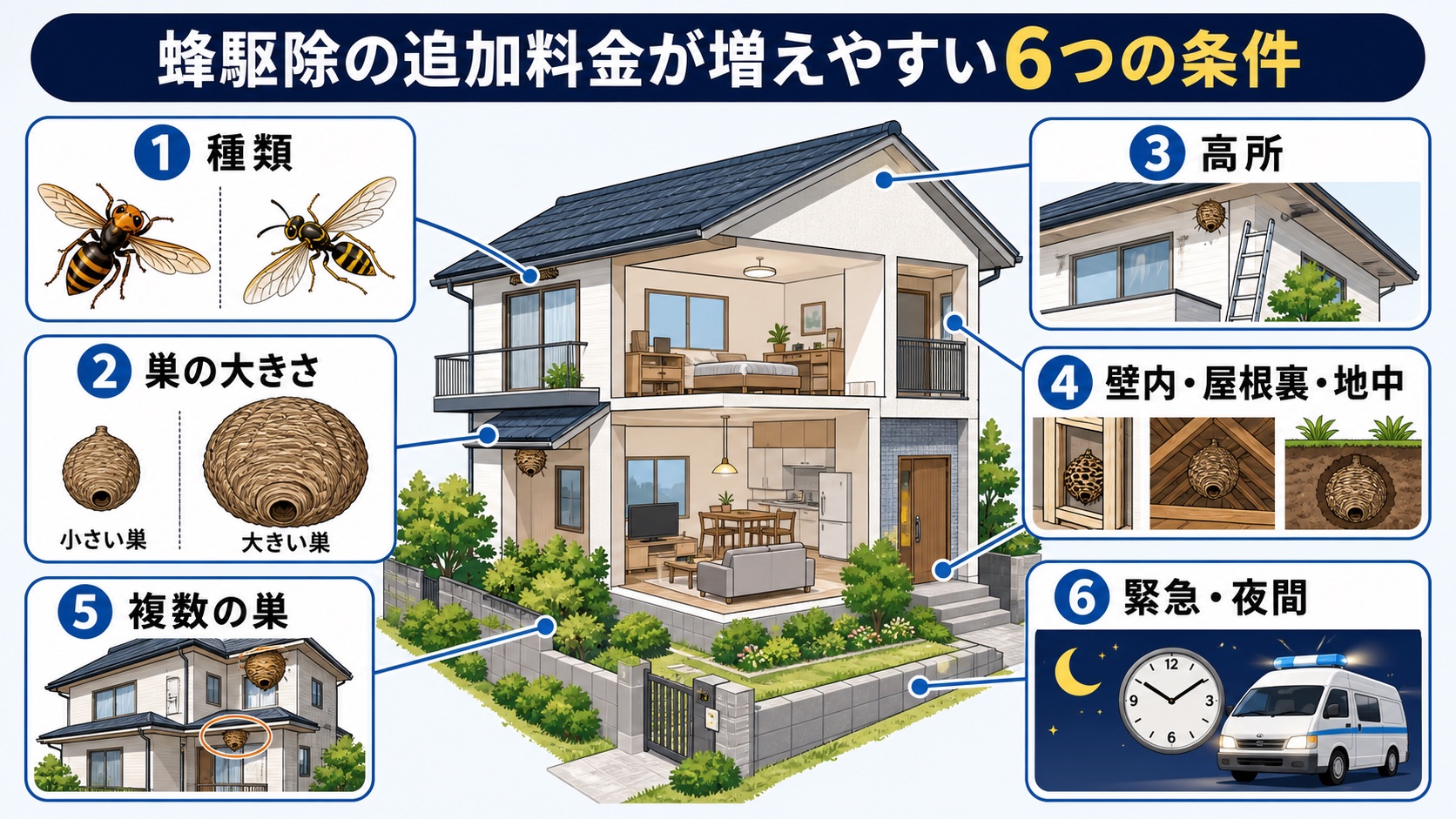 蜂駆除の追加料金が増えやすい6つの条件