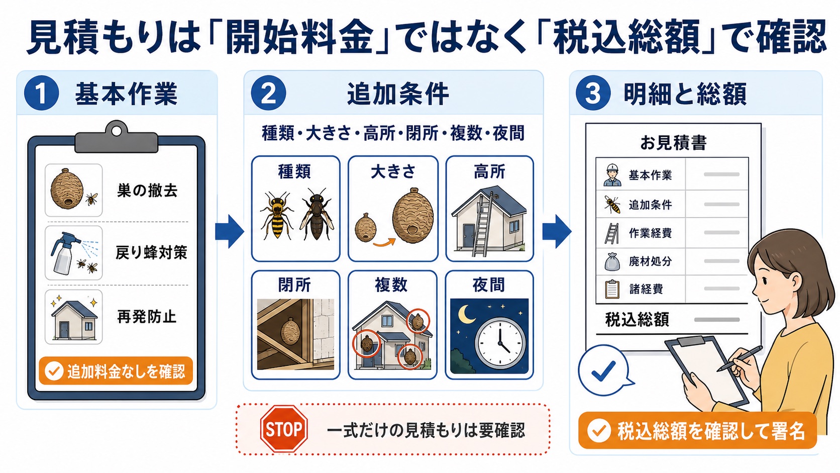 蜂駆除の見積もりを開始料金ではなく税込総額で確認する流れ
